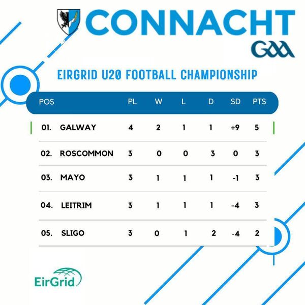 How the table looks heading into the final round of games in this year's EirGrid Connacht U-20 Football Championship. Picture: Courtesy of Connacht GAA