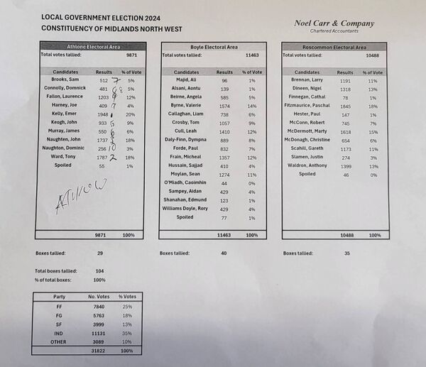 The final tallies from the County Roscommon Local Elections. Forgive the scribbles!