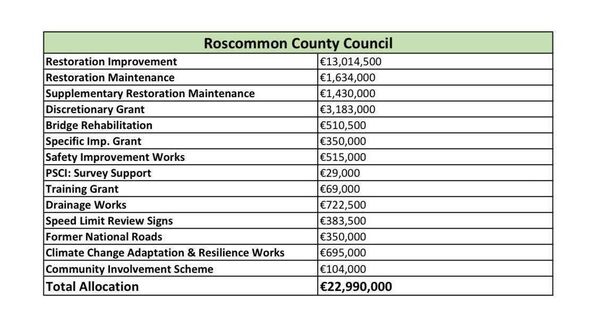 Roscommon County Council is to receive €22,999,00 for roads.