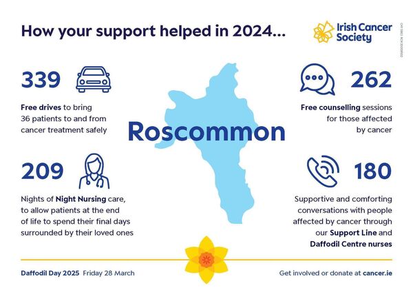 Daffodil Day impacts for County Roscommon. Daffodil Day impacts for County Roscommon.