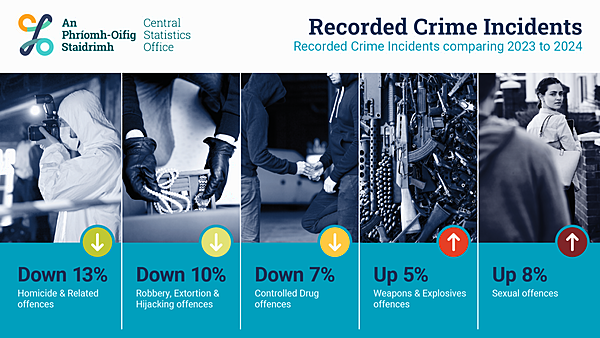 Crime in 2024: Burglaries, shoplifting and sexual offences increase as other crime drops