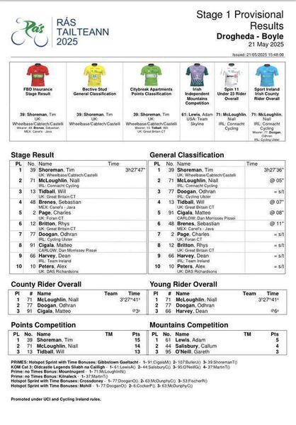 The results from the opening stage of the Rás Tailteann from Drogheda to Boyle. Graphic: Rás Tailteann