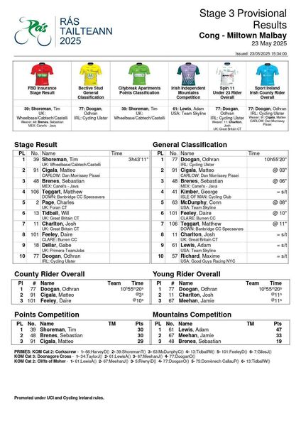 The stage three results after the third stage of Rás Tailteann. Photo: Rás Tailteann.