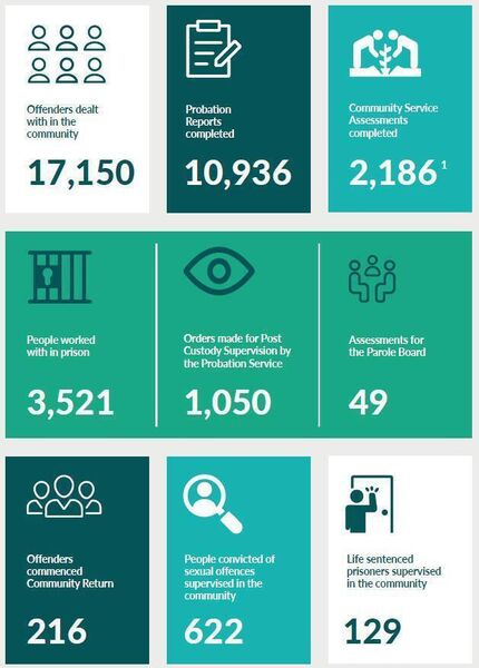 A graph reflecting the diverse and wide ranging actions and impact of the Probation Service. Source: Probation Service Annual Report 2024