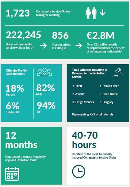 The Probation Service ensures a range of court ordered sanctions are implemented. Source: Probation Service Annual Report 2024