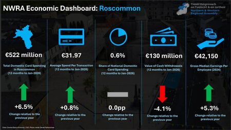 NWRA launches data dashboard for County Roscommon