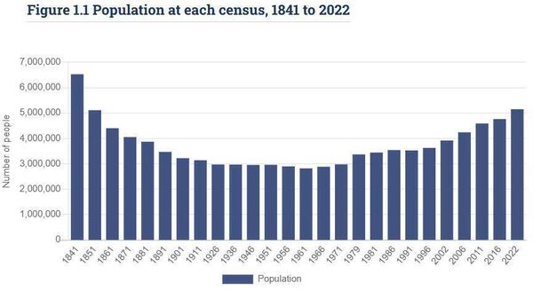 The population recorded at each census. The population recorded at each census.