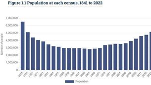 <p>The population recorded at each census.</p>