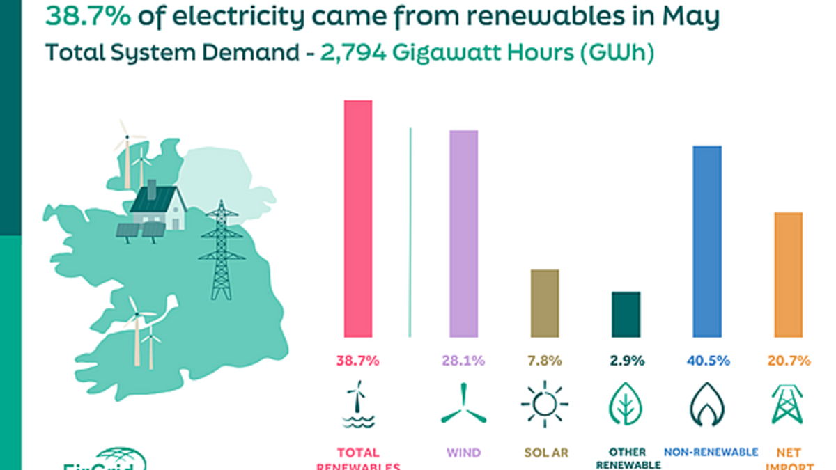Almost 40% of electricity generated by renewables in May